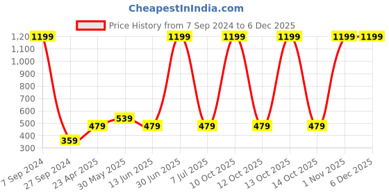 myntra.com BAESD Boys Solid Polo Collar T-shirt baesd Price History Graph from 7 Sep 2024 to 5 Dec 2025