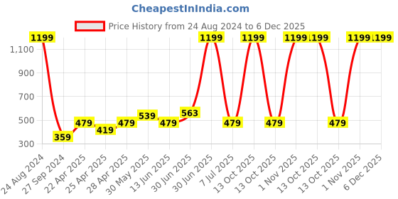 myntra.com BAESD Boys Solid Polo Collar T-shirt baesd Price History Graph from 24 Aug 2024 to 6 Dec 2025