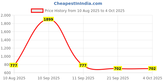 myntra.com BAESD Boys Solid Regular Fit Button-Down Collar Cotton Shirt baesd Price History Graph from 10 Aug 2025 to 4 Oct 2025