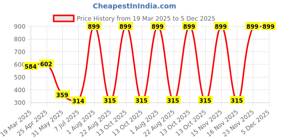 myntra.com BAESD Boys Solid Round Neck Cotton T-shirt baesd Price History Graph from 19 Mar 2025 to 5 Dec 2025