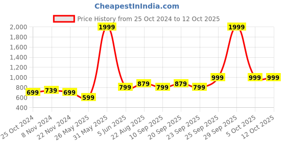myntra.com BAESD Boys Solid Shawl Collar Single Breasted 3 Piece Suit baesd Price History Graph from 25 Oct 2024 to 12 Oct 2025