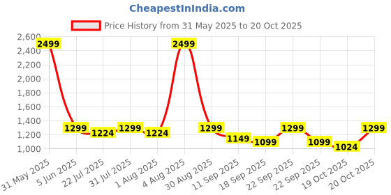 myntra.com BAESD Boys Solid Waistcoat & Trouser Suit Set baesd Price History Graph from 31 May 2025 to 20 Oct 2025