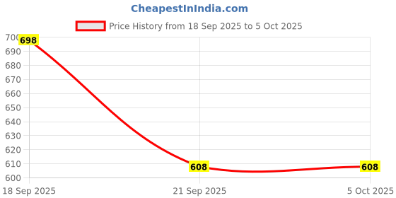 myntra.com BAESD Boys Solid Woven Design Kurta with Pyjamas baesd Price History Graph from 18 Sep 2025 to 4 Oct 2025