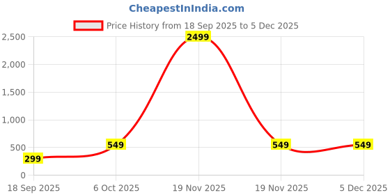myntra.com BAESD Boys Solid Yoke Design Mandarin Collar Cotton Ethnic A-Line Kurta Pyjama Set baesd Price History Graph from 18 Sep 2025 to 5 Dec 2025