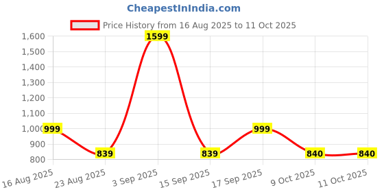 myntra.com BAESD Boys Space Printed Swim Suit With Goggles baesd Price History Graph from 16 Aug 2025 to 9 Oct 2025