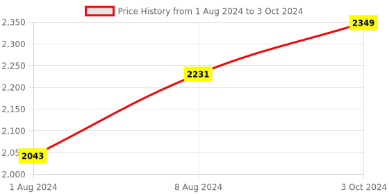 myntra.com BAESD Boys Spread Collar Long Sleeves Abstract Printed Linen Kurta with Pyjamas baesd Price History Graph from 1 Aug 2024 to 3 Oct 2024