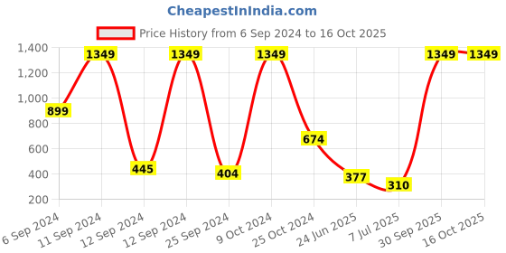 myntra.com BAESD Boys Stand Collar Bomber Jacket baesd Price History Graph from 6 Sep 2024 to 15 Oct 2025