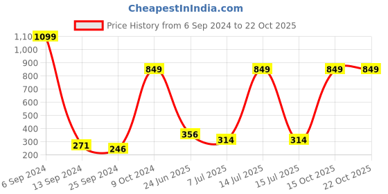 myntra.com BAESD Boys Standard Buffalo Checks Opaque Checked Casual Shirt baesd Price History Graph from 6 Sep 2024 to 21 Oct 2025