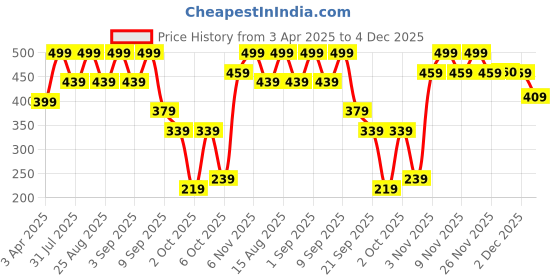 myntra.com BAESD Boys Standard Fit Band Collar Textured Casual Shirt baesd Price History Graph from 3 Apr 2025 to 4 Dec 2025