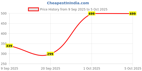 myntra.com BAESD Boys Standard Gingham Checks Checked Casual Shirt baesd Price History Graph from 9 Sep 2025 to 4 Oct 2025