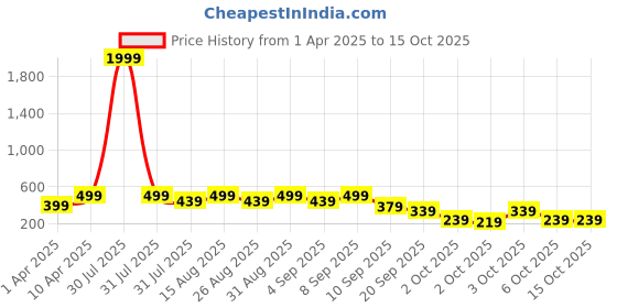 myntra.com BAESD Boys Standard Gingham Checks Opaque Checked Party Shirt baesd Price History Graph from 1 Apr 2025 to 15 Oct 2025