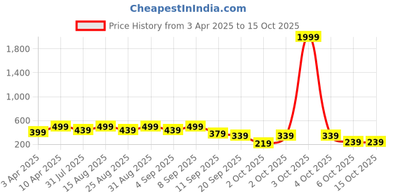 myntra.com BAESD Boys Standard Gingham Checks Opaque Checked Party Shirt baesd Price History Graph from 3 Apr 2025 to 15 Oct 2025