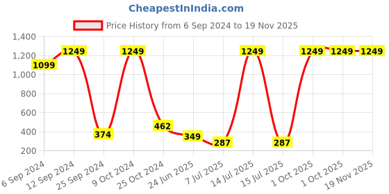 myntra.com BAESD Boys Standard Opaque Casual Shirt baesd Price History Graph from 6 Sep 2024 to 18 Nov 2025