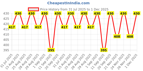myntra.com BAESD Boys Standard Opaque Casual Shirt baesd Price History Graph from 31 Jul 2025 to 1 Dec 2025
