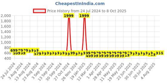 myntra.com BAESD Boys Standard Opaque Checked Casual Shirt baesd Price History Graph from 24 Jul 2024 to 4 Oct 2025