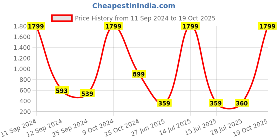myntra.com BAESD Boys Standard Opaque Printed Casual Shirt baesd Price History Graph from 11 Sep 2024 to 19 Oct 2025
