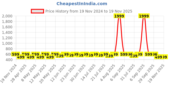 myntra.com BAESD Boys Standard Opaque Printed Casual Shirt baesd Price History Graph from 19 Nov 2024 to 18 Nov 2025