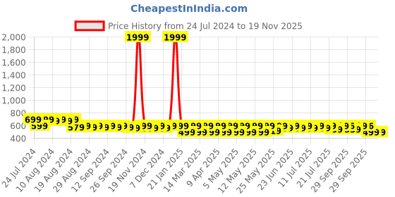 myntra.com BAESD Boys Standard Opaque Printed Casual Shirt baesd Price History Graph from 24 Jul 2024 to 18 Nov 2025