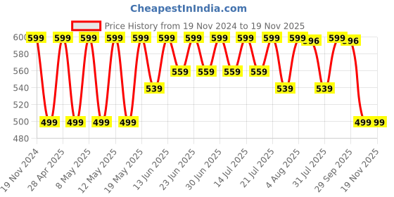 myntra.com BAESD Boys Standard Opaque Printed Casual Shirt baesd Price History Graph from 19 Nov 2024 to 19 Nov 2025