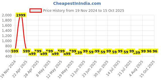 myntra.com BAESD Boys Standard Opaque Printed Casual Shirt baesd Price History Graph from 19 Nov 2024 to 15 Oct 2025