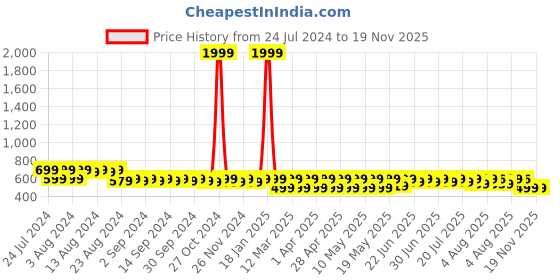 myntra.com BAESD Boys Standard Opaque Printed Casual Shirt baesd Price History Graph from 24 Jul 2024 to 19 Nov 2025