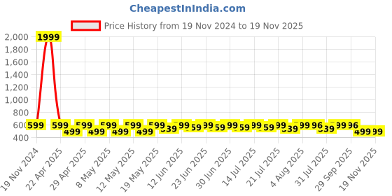 myntra.com BAESD Boys Standard Opaque Printed Casual Shirt baesd Price History Graph from 19 Nov 2024 to 19 Nov 2025