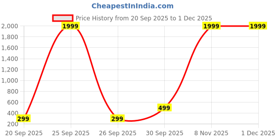 myntra.com BAESD Boys Standard Opaque Printed Party Shirt baesd Price History Graph from 20 Sep 2025 to 29 Nov 2025