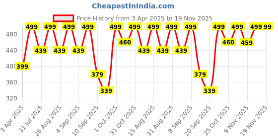 myntra.com BAESD Boys Standard Opaque Printed Party Shirt baesd Price History Graph from 3 Apr 2025 to 18 Nov 2025
