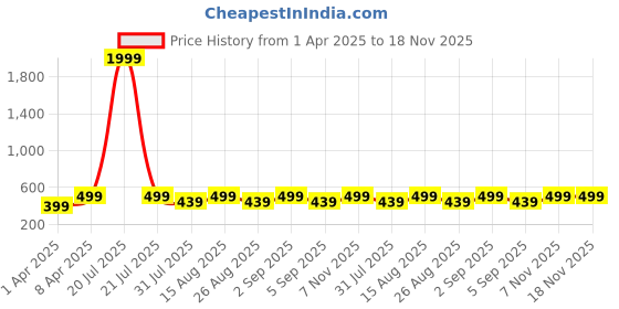 myntra.com BAESD Boys Standard Opaque Printed Party Shirt baesd Price History Graph from 1 Apr 2025 to 17 Nov 2025