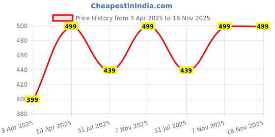 myntra.com BAESD Boys Standard Opaque Printed Party Shirt baesd Price History Graph from 3 Apr 2025 to 17 Nov 2025