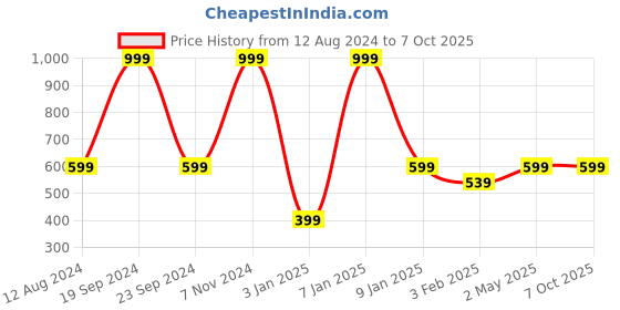 myntra.com BAESD Boys Standard Opaque Printed Semiformal Shirt baesd Price History Graph from 12 Aug 2024 to 6 Oct 2025
