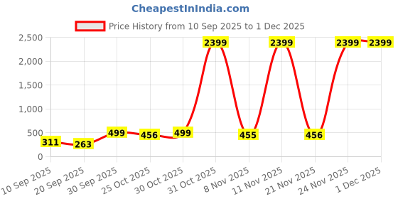 myntra.com BAESD Boys Standard Printed Spread Collar Shirt baesd Price History Graph from 10 Sep 2025 to 30 Nov 2025