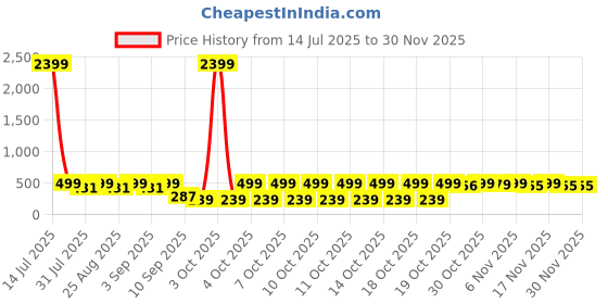 myntra.com BAESD Boys Standard Regular Fit Checked Spread Collar Cotton Casual Shirt baesd Price History Graph from 14 Jul 2025 to 29 Nov 2025