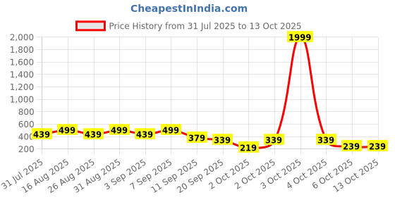 myntra.com BAESD Boys Standard Tartan Checks Opaque Checked Party Shirt baesd Price History Graph from 31 Jul 2025 to 12 Oct 2025