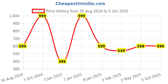 myntra.com BAESD Boys Standard Tartan Checks Opaque Checked Semiformal Shirt baesd Price History Graph from 30 Aug 2024 to 5 Oct 2025