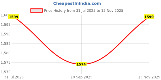 myntra.com BAESD Boys Stone Embellished & Embroidered Sherwani Set baesd Price History Graph from 31 Jul 2025 to 13 Nov 2025