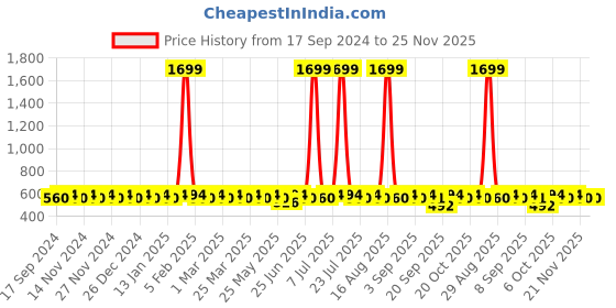myntra.com BAESD Boys Straight Fit Mildly Distressed Light Fade Jeans baesd Price History Graph from 17 Sep 2024 to 24 Nov 2025