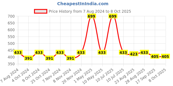 myntra.com BAESD Boys Straight Kurta with Dhoti Pants & Waistcoat baesd Price History Graph from 7 Aug 2024 to 8 Oct 2025