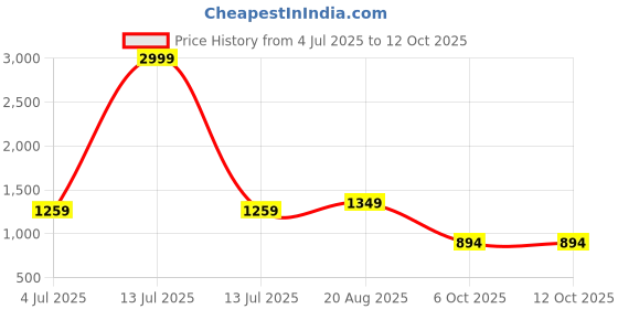 myntra.com BAESD Boys Straight Kurta with Dhoti Pants With Jacket baesd Price History Graph from 4 Jul 2025 to 12 Oct 2025