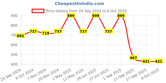 myntra.com BAESD Boys Straight Kurta With Pyjamas & Printed Jacket baesd Price History Graph from 24 Sep 2024 to 8 Oct 2025
