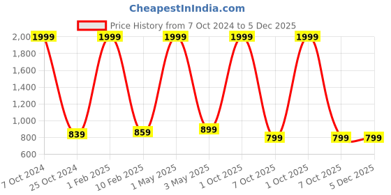 myntra.com BAESD Boys Striped 3-Piece Single-Breasted Suit baesd Price History Graph from 7 Oct 2024 to 5 Dec 2025