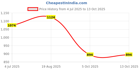 myntra.com BAESD Boys Striped Angrakha Kurta with Pyjamas baesd Price History Graph from 4 Jul 2025 to 13 Oct 2025