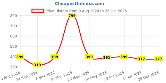 myntra.com BAESD Boys Striped Applique T-shirt baesd Price History Graph from 9 Aug 2024 to 26 Oct 2025
