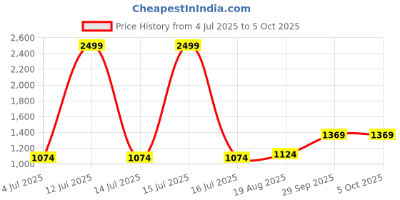 myntra.com BAESD Boys Striped Band Collar Regular Kurta With Pyjamas baesd Price History Graph from 4 Jul 2025 to 4 Oct 2025