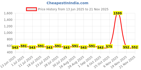 myntra.com BAESD Boys Striped Cotton Kurta with Pyjama baesd Price History Graph from 13 Jun 2025 to 21 Nov 2025
