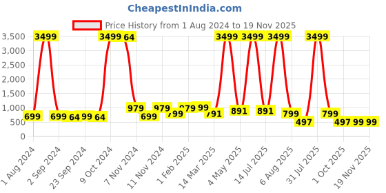 myntra.com BAESD Boys Striped Embroidered Sequinned Mandarin Collar Straight Kurta With Pyjamas baesd Price History Graph from 1 Aug 2024 to 19 Nov 2025