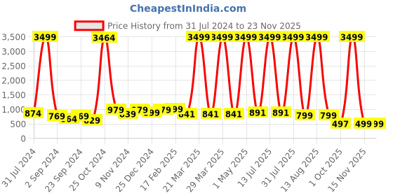 myntra.com BAESD Boys Striped Embroidered Sequinned Straight Kurta with Patiala baesd Price History Graph from 31 Jul 2024 to 22 Nov 2025