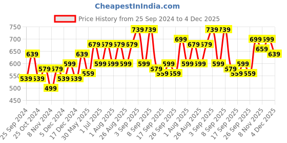 myntra.com BAESD Boys Striped High-Rise Shorts baesd Price History Graph from 25 Sep 2024 to 4 Dec 2025