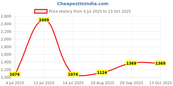 myntra.com BAESD Boys Striped Kurta with Pyjamas baesd Price History Graph from 4 Jul 2025 to 13 Oct 2025