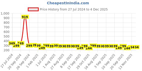 myntra.com BAESD Boys Striped Mandarin Collar Sherwani With Jodhpuri Pants baesd Price History Graph from 27 Jul 2024 to 4 Dec 2025